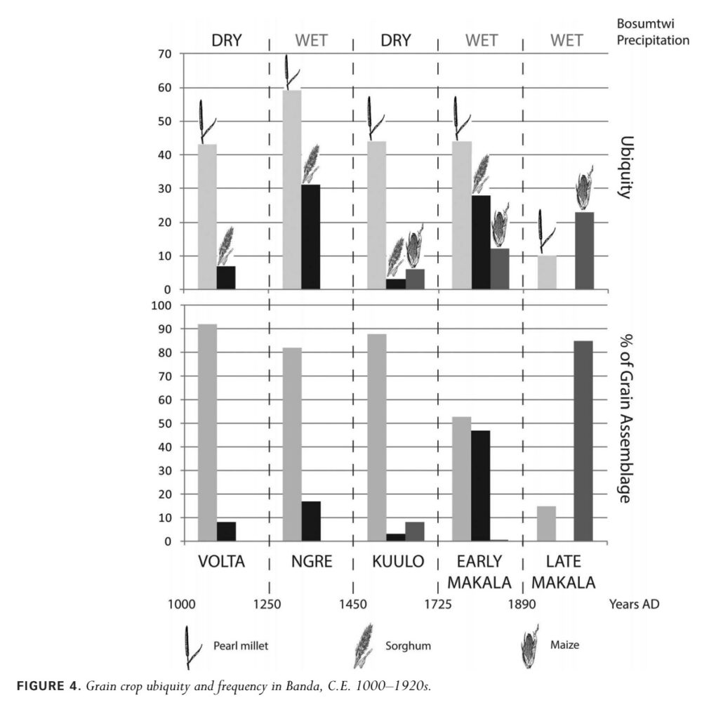 Bar graphs of grain crop ubiquity and frequency.