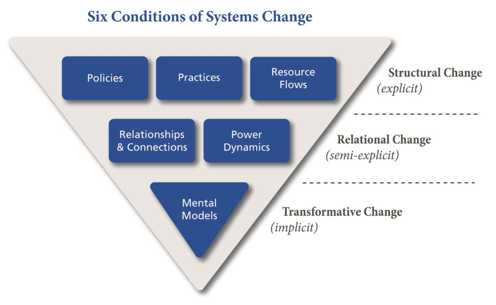 Inverted pyramid with six conditions of systems change