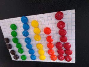 with a background of graph paper, there is a histogram of M&Ms by color