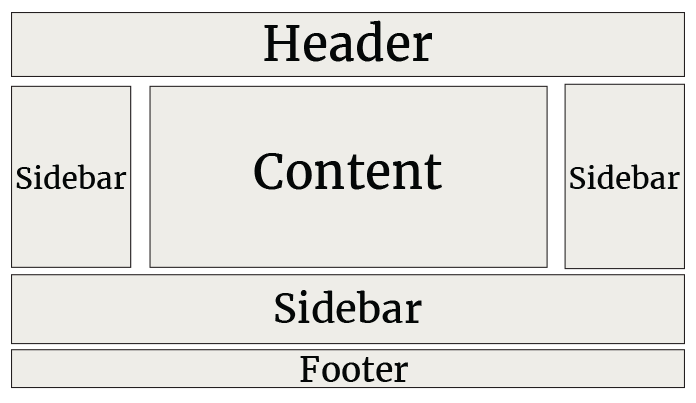 An image displaying the locations of sidebars and footers on a website