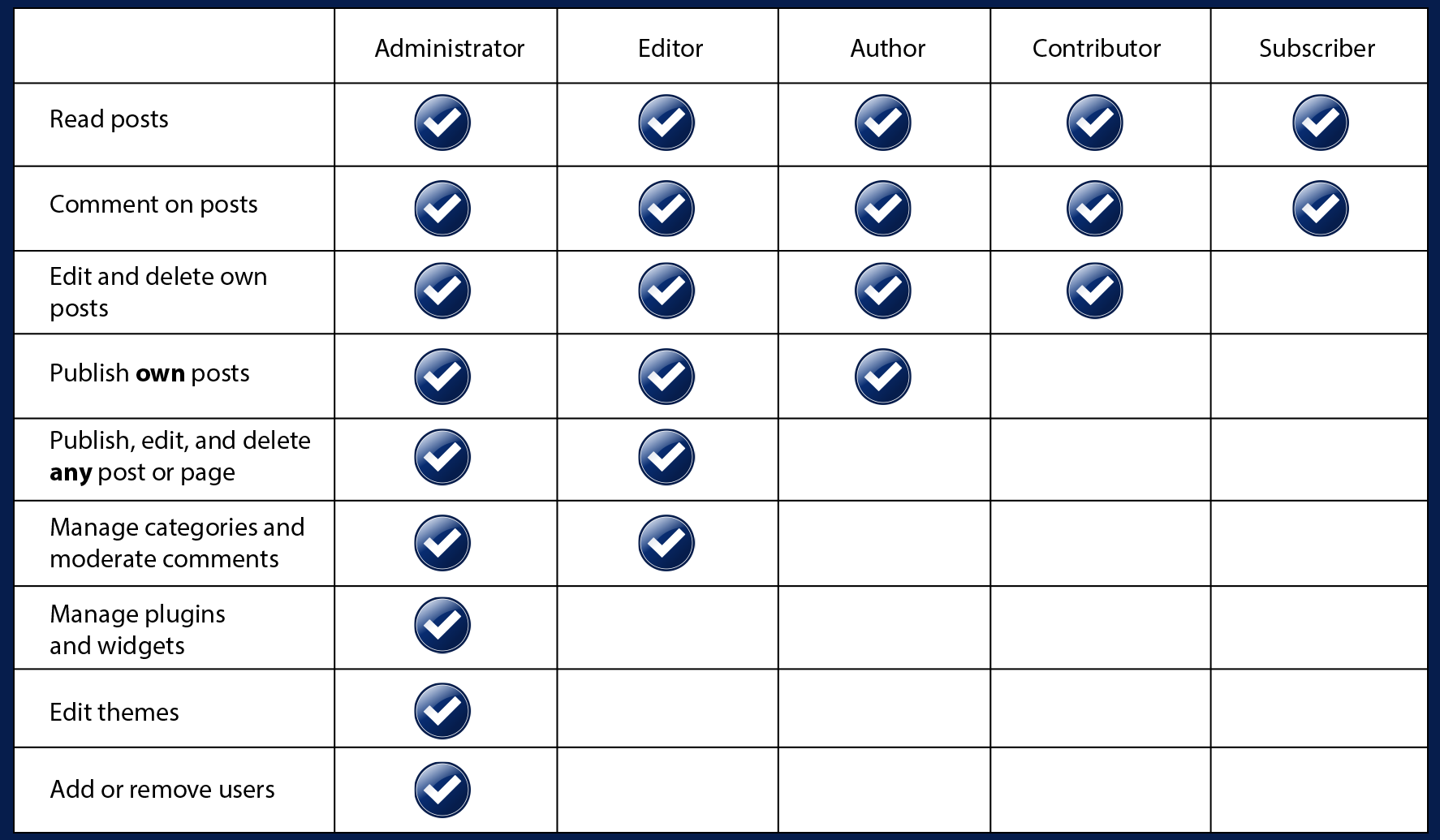 A table showing the permissions of each user role in WordPress