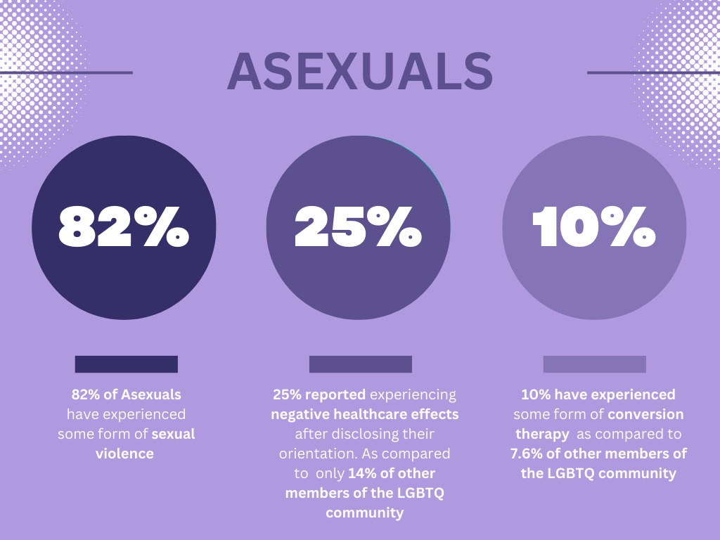 A graph of stats regarding asexual people 
"82% of Asexuals have experienced some form of sexual violence "
"25% reported experiencing negative healthcare effects after disclosing their orientation. As compared to  only 14% of other members of the LGBTQ community"
"10% have experienced some form of conversion therapy  as compared to 7.6% of other members of the LGBTQ community"