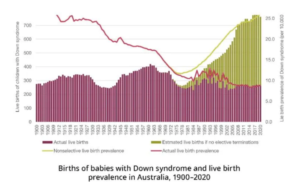 Graph showing babies born with Down syndrome in Australia over time, and what the birth rate would be if parents didn't get abortions