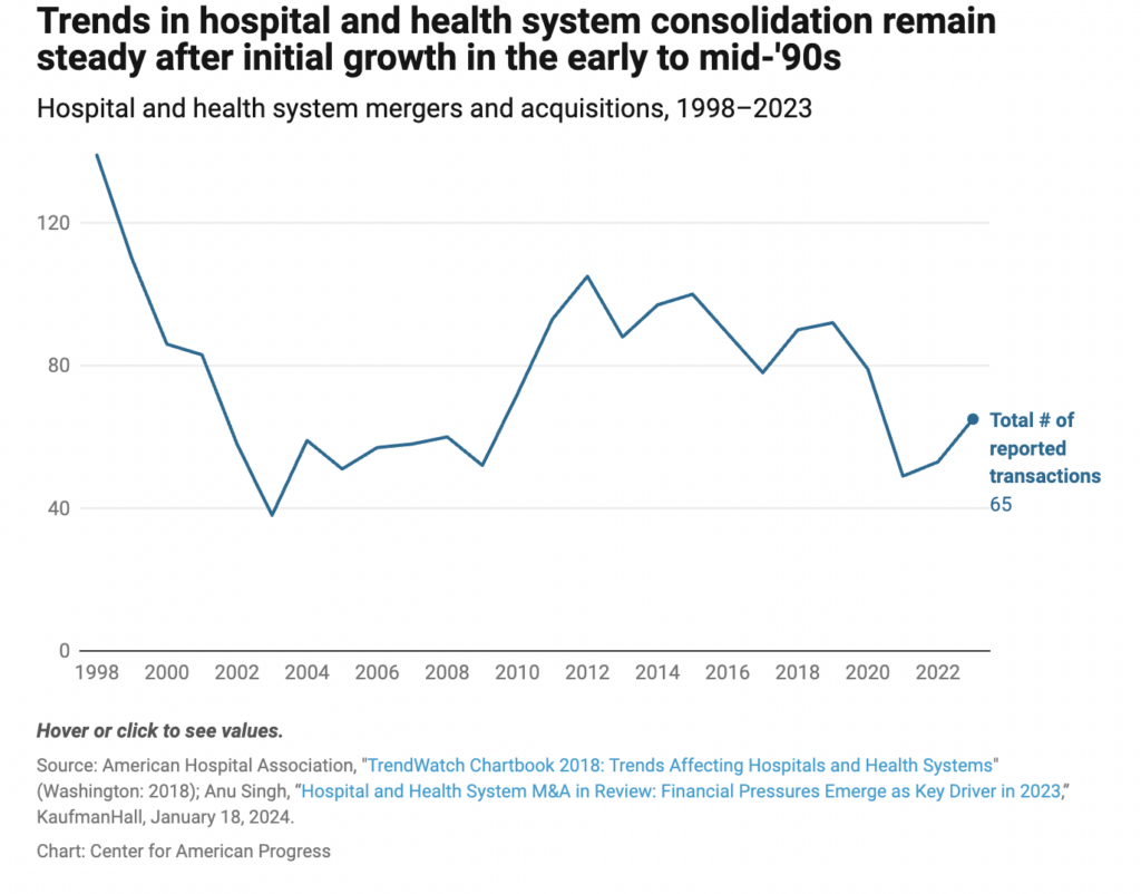 graph of trends in hospital and health system consolidation growing in the mid-90s