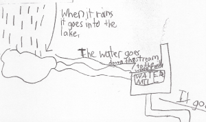 Water mill detail from 3rd grade drawing