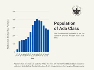 A bar graph chart showing the Ada Comstock Class population from 1975-1993.